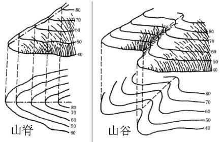 山脊是什麼|山脊（地理学基本概念）